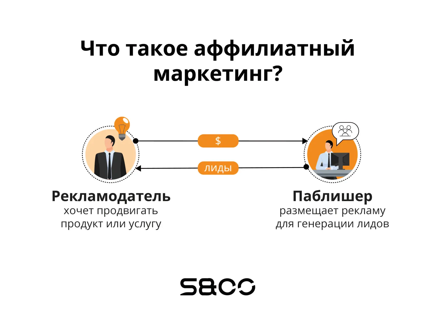 Что такое аффилиатный маркетинг?